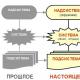 Comment construire un processus métier