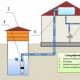 Stations de pompage sans accumulateur hydraulique et avec accumulateur hydraulique : principe de fonctionnement, conception, avantages et inconvénients Conception d'une station de pompage pour une habitation